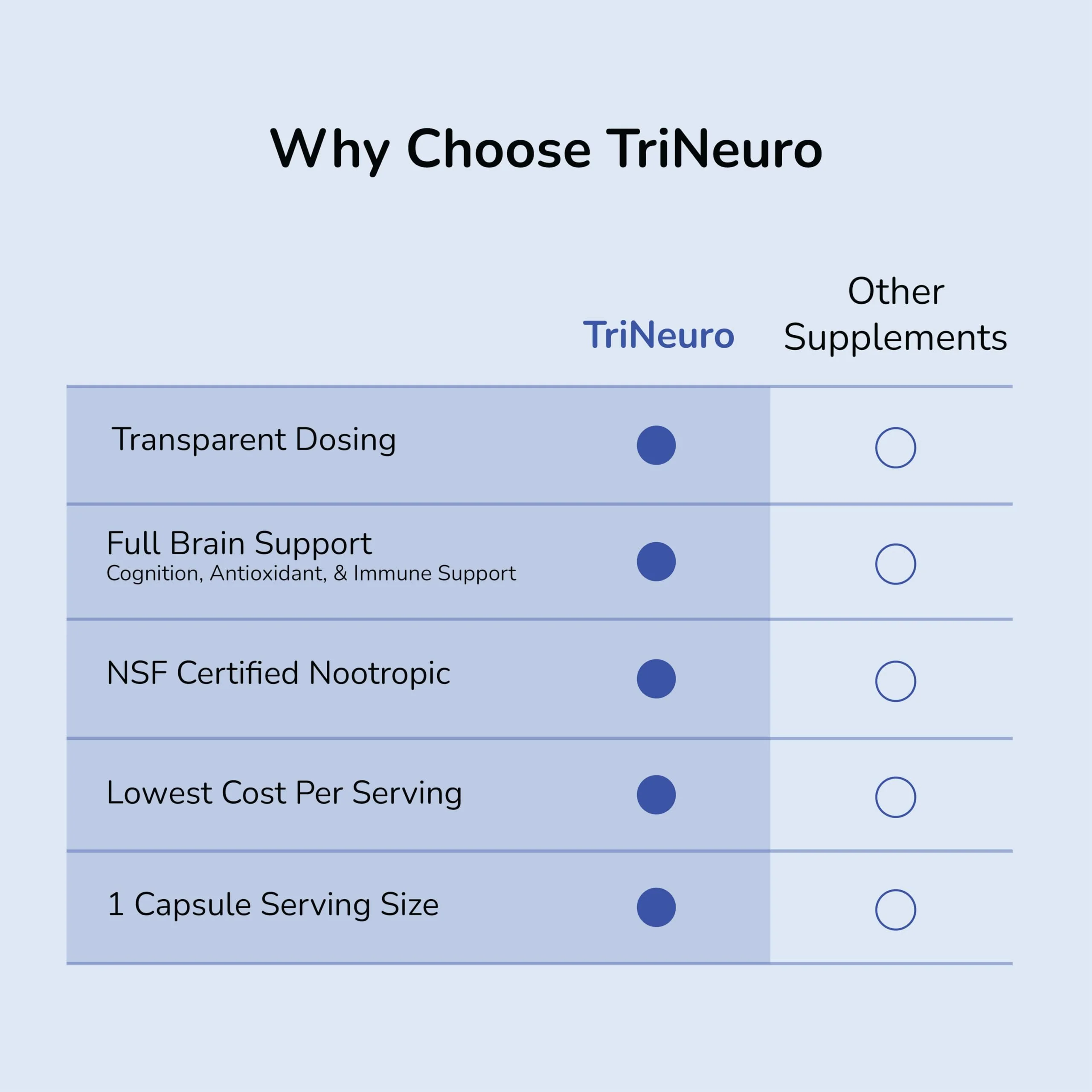 TriNeuro Daily Brain Supplement – NSF Certified Nootropic Formulated by Neurosurgeons (60 Servings) - Image 6