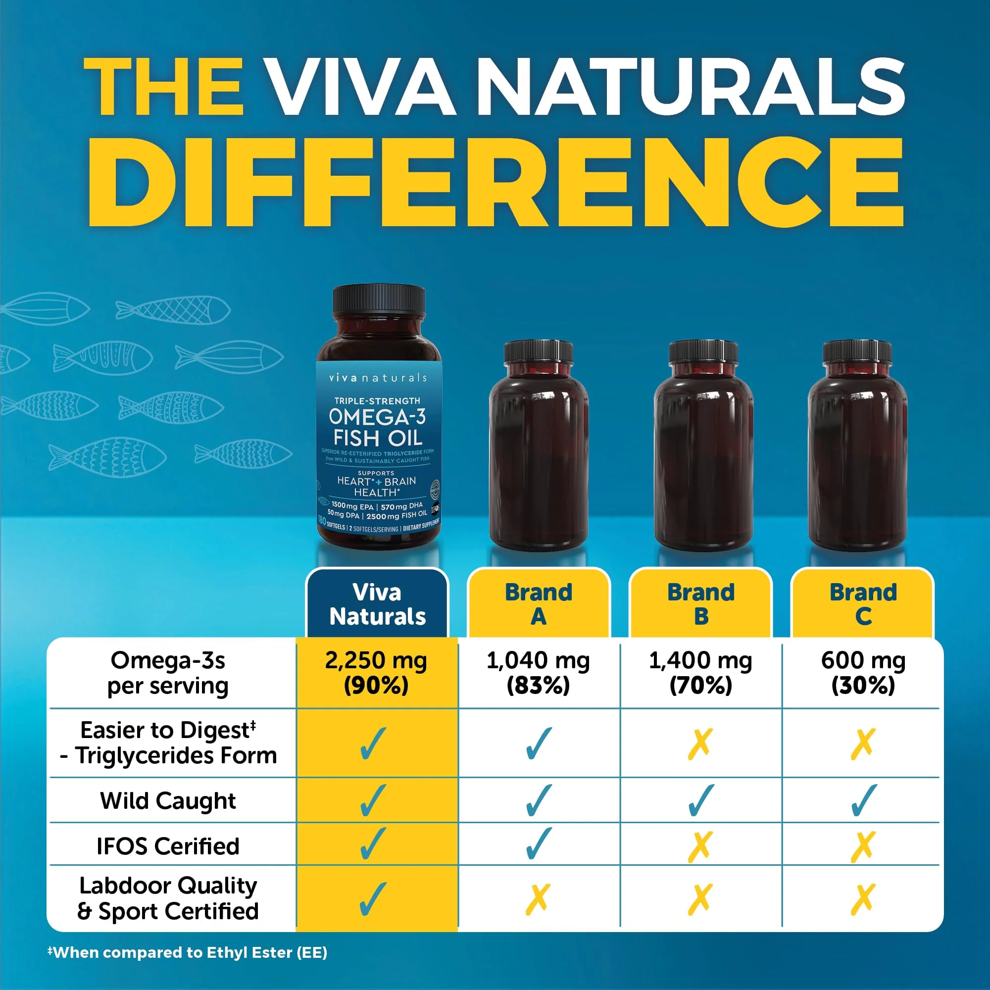 Triple Strength Omega-3 Fish Oil 2500 mg | 180 Softgels | EPA/DHA - Image 3