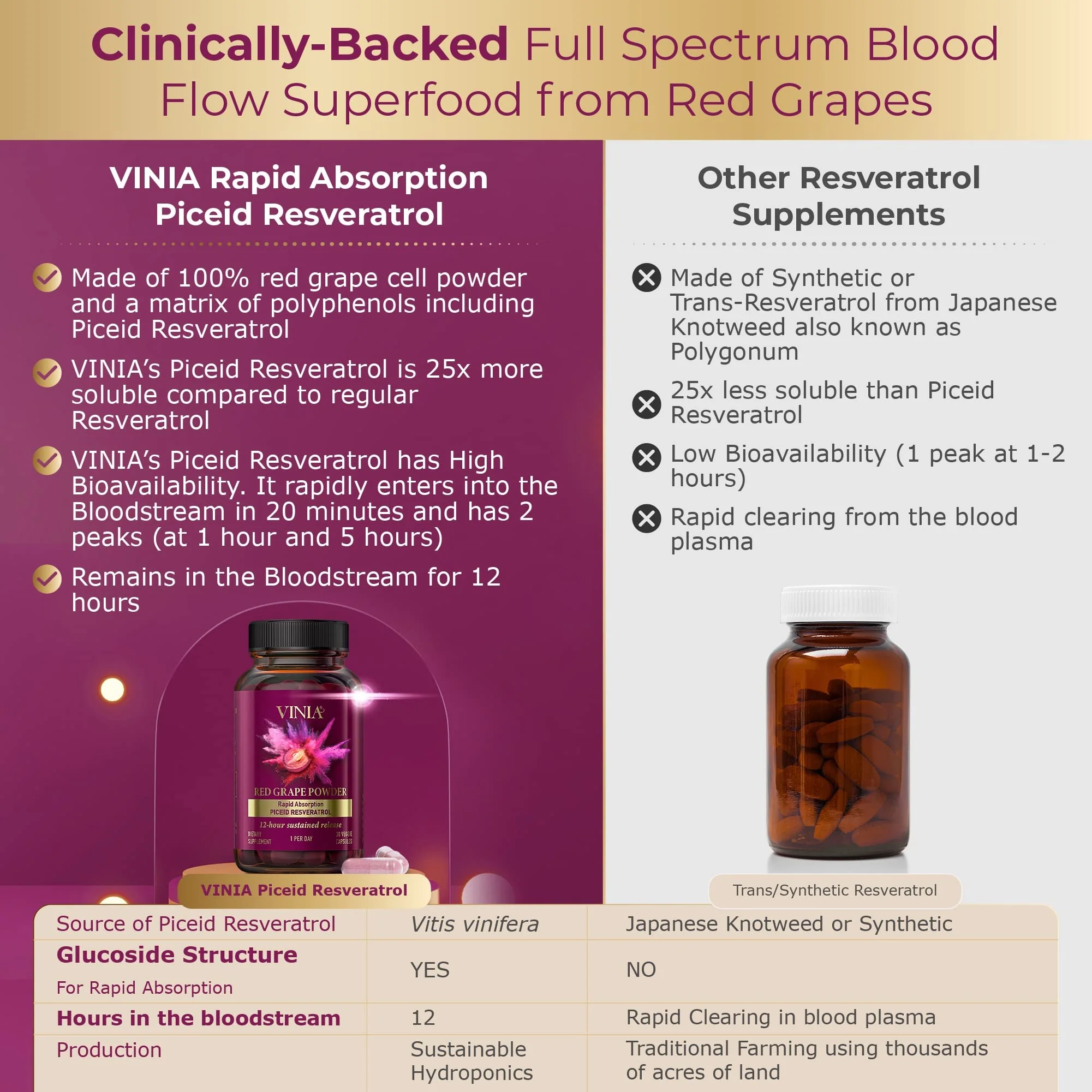VINIA Piceid Resveratrol Supplement – Blood Flow & Heart Health (Non-GMO, 30 Count) - Image 7