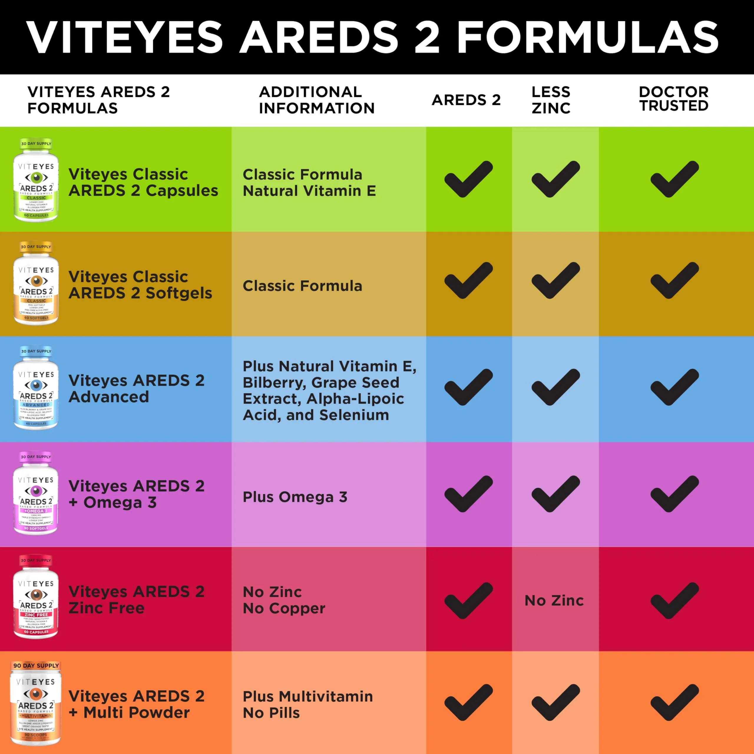 Viteyes AREDS 2 Classic Macular Health Softgels – Low Zinc, Beta-Carotene Free, 210 Softgels - Image 8