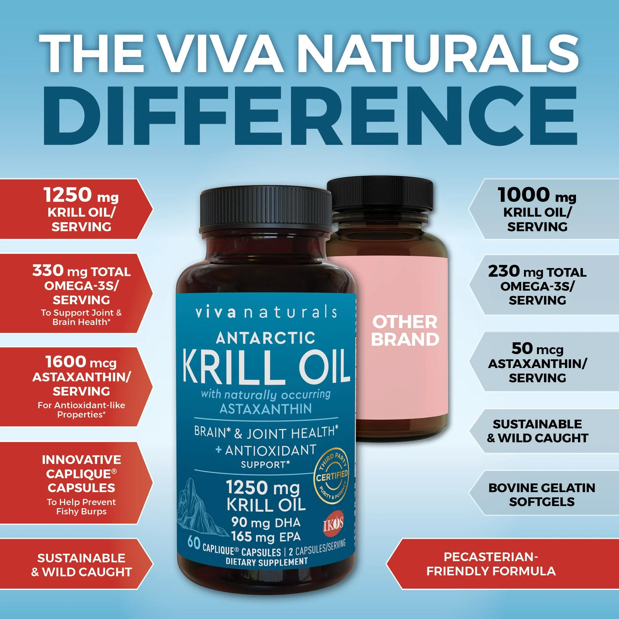 Viva Naturals Antarctic Krill Oil 1250 mg — EPA/DHA + Astaxanthin | Joint & Brain Support | No Fishy Aftertaste | Pack of 6 - Image 3