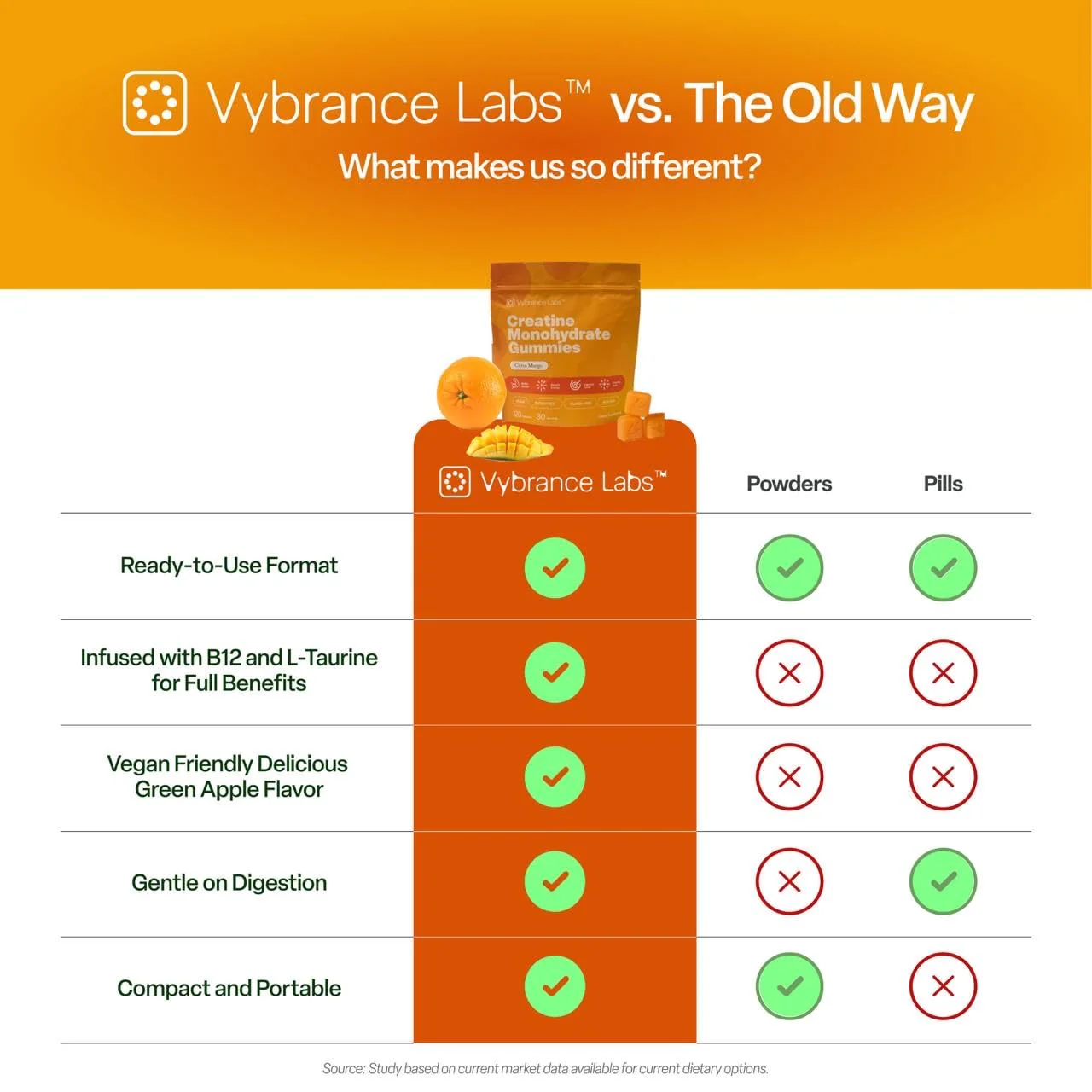 VYBRANCE LABS Creapure Creatine Gummies 5g + Taurine & B12 – Sugar-Free, Vegan, Gluten-Free – Citrus Mango (120 Count) - Image 14