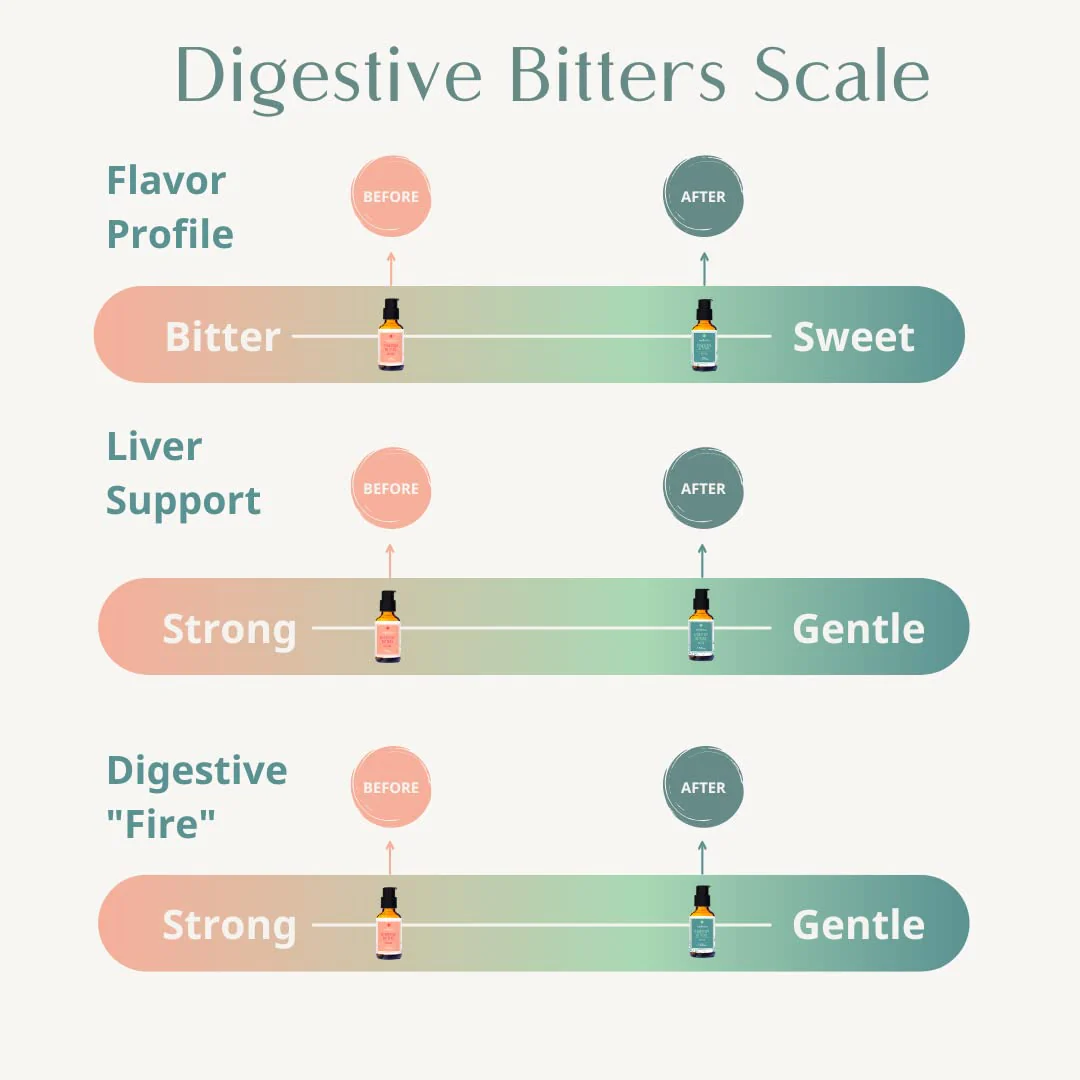 Wellena Liver & Digestive Bitters Kit – Before & After Meal Liquid Herbal Support - Image 6