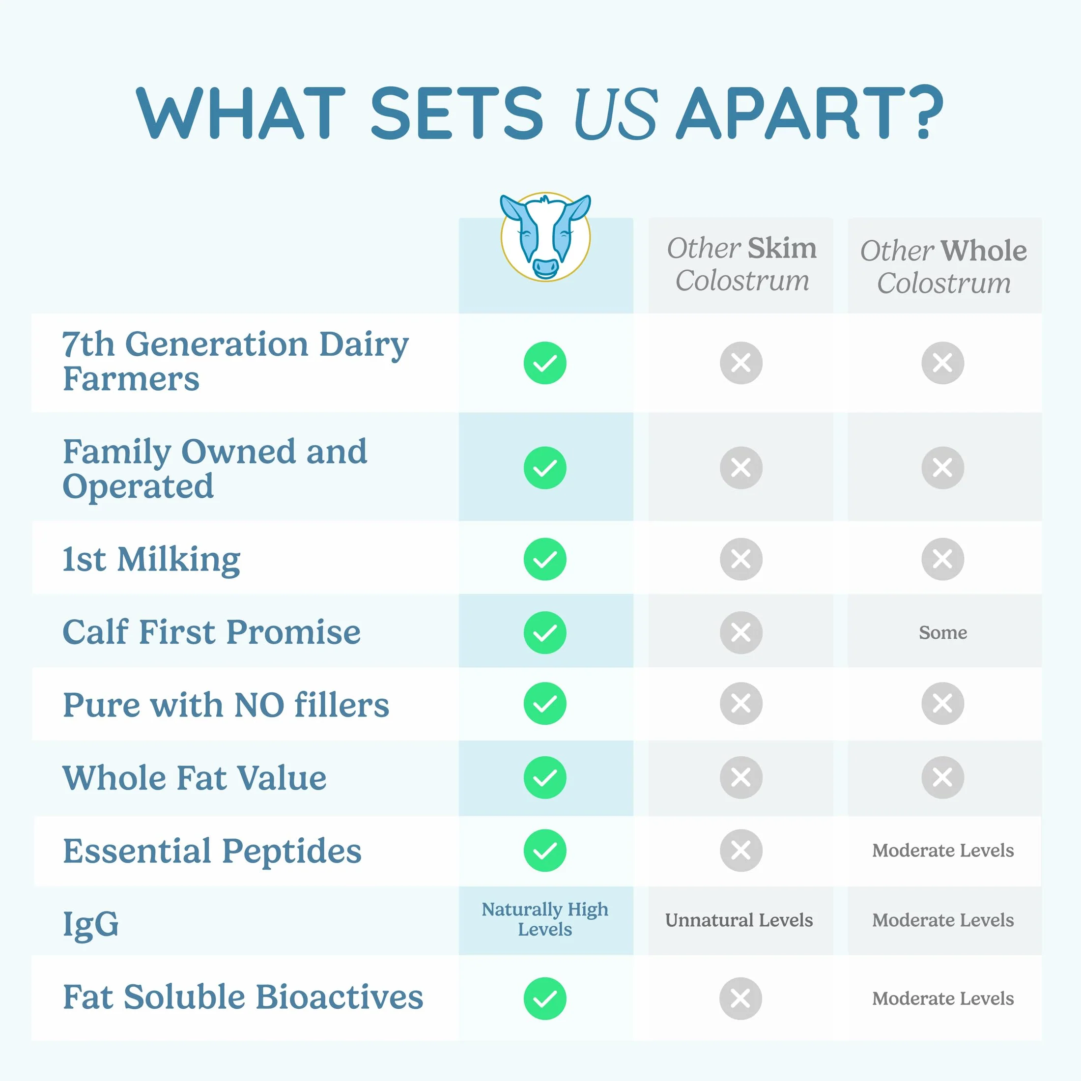 WONDERCOW Colostrum Powder for Gut Health, Immune Support & Recovery | Whole Bovine Colostrum, Unflavored, 30 Servings - Image 5