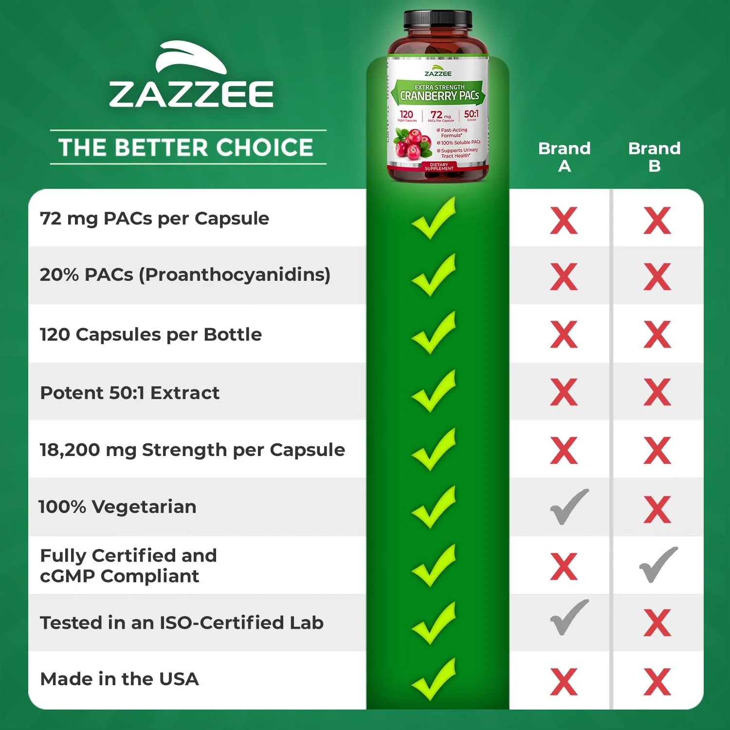 Zazzee Cranberry PACs – 72 mg per Capsule, 2x Strength, 120 Vegan Capsules, 50:1 Extract, Made in USA - Image 9