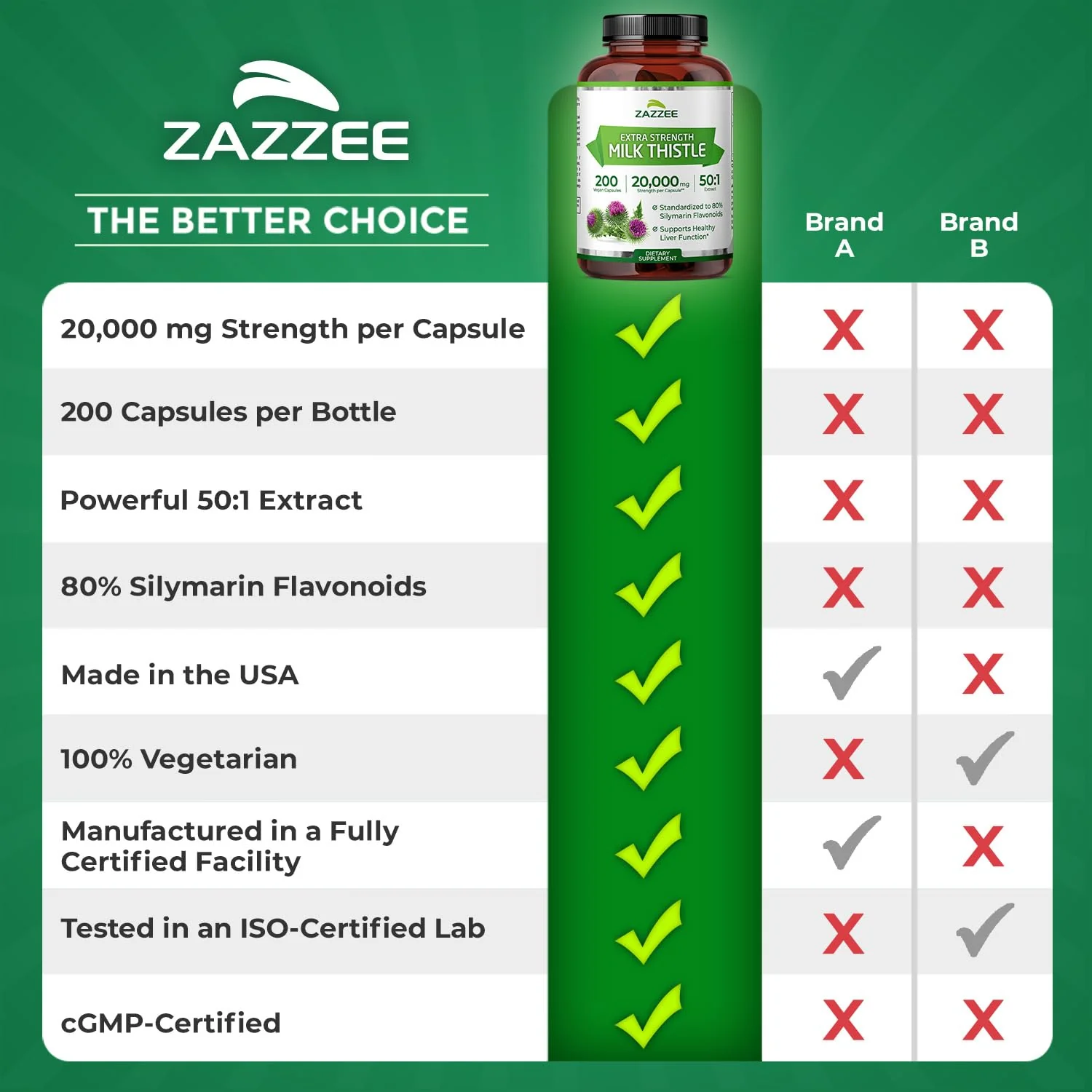 Zazzee Organic Milk Thistle 50:1 Extract – 20,000 mg Strength, 200 Capsules, 80% Silymarin, 6-Month Supply - Image 9
